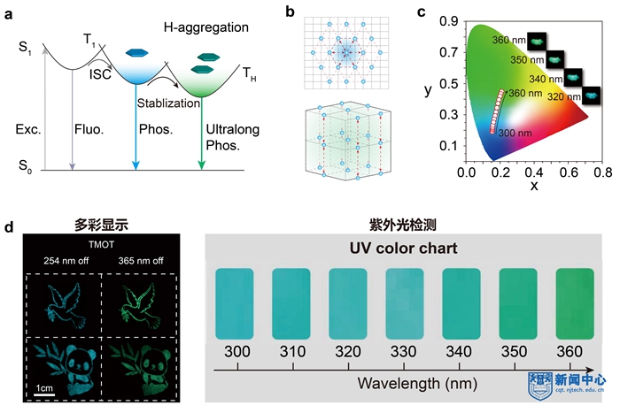 1554790298455180.jpg Nature Photonics(《自然·光子学》)报道黄维院士、安众福教授团队世界首例多彩有机“夜明珠”研究成果1.jpg